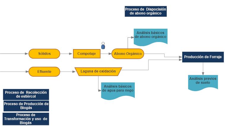 Etapa 4. Disposición del abono orgánico y efluente Figura 18. Diagrama detallado de las actividades del proceso de disposición de abono orgánico y efluente. 6.