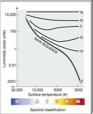 El paralaje espectroscopico: clasificacion de luminosidad en el diagrama HR clasificacion de temperatura > tipos espectrales (O B A F G K M) igual posible: clasificacion de luminosidad razon: