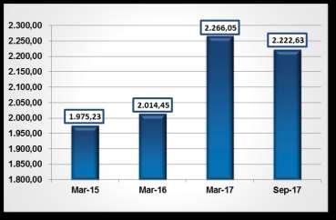 Gráfico Nº 4: Activo total (en millones de Bs) Fuente: FANCESA El activo total de FANCESA al 31 de marzo de 2015 reportó Bs1.975,23 millones, al 31 de marzo de 2016 ascendió a Bs2.