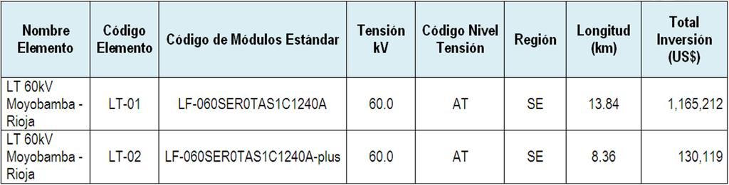6. Relacionado al Reforzamiento de la Línea Moyobamba Rioja Propuesta Osinergmin Res. 151-2012 OS/CD, Informe n 0277-2012- GART Valoriza la repotenciación de la LT Moyobamba- Rioja de 22.