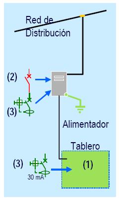 2. El alimentador del tablero consta de tres conductores trifásicos unipolares de 16 mm² + un conductor a tierra de 1x6 mm², del tipo TW.