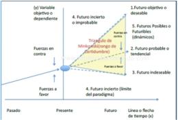 rupturas y hechos portadores del germen del futuro (ya que en ellos se pueden encontrar la semilla de la Innovación Estratégica).
