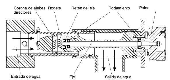 Figura 3: Representación en sección de la turbina. Figura 4: Ángulos de los álabes de la turbina, triángulos de velocidad.
