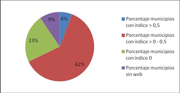 Grafico 3: Porcentaje de Municipios de la Pcia. De Bs. S con ITFI mayores y menores a 0,5, con porcentaje cero y sin pagina web. Año 2010 Fuente: Elaboración propia.