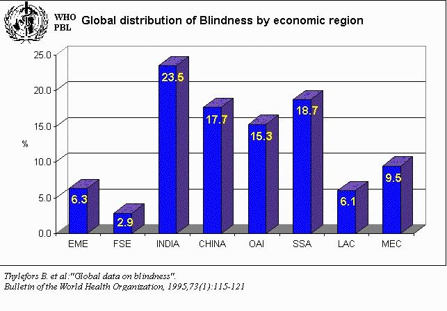 Distribución global de la ceguera por regiones económicas PAISES