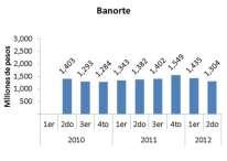 En este sentido, los bancos con mayores montos operados en operaciones de depósito son: Banamex y Banorte.