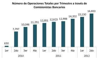 OPERACIONES A TRAVÉS DE COMISIONISTAS. Durante el periodo de enero a junio de 2012, el número de operaciones registradas a través de los comisionistas asciende a 31.