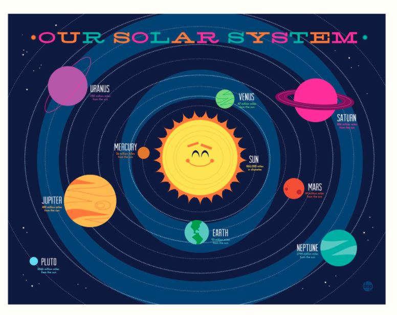 UNIDAD 4: OUR SOLAR SYSTEM - La diferencia entre estrella, planeta y satélite. - La existencia de ocho planetas en nuestro Sistema Solar que giran alrededor del Sol, así como sus nombres.