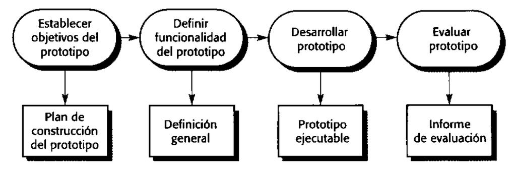 Modelos de proceso evolutivos Prototipo El cliente define un conjunto de objetivos