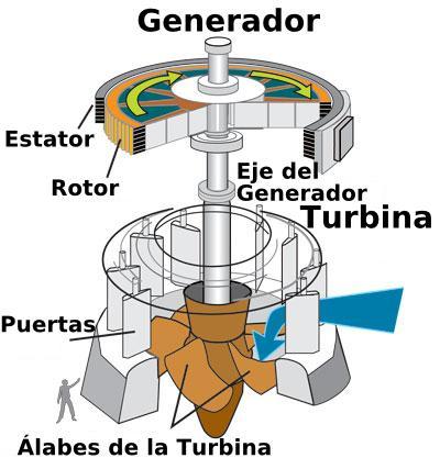 El generador es en realidad un gigantesco dinamo de