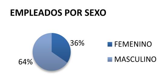 SEXO FEMENINO 886 MASCULINO 1,595 UBICACIÓN GEOGRÁFICA