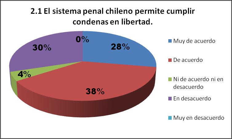 2.1. El sistema penal chileno permite cumplir condenas en libertad. Un 66% de la población participante, declara positivamente la modalidad de cumplimiento penal en libertad.