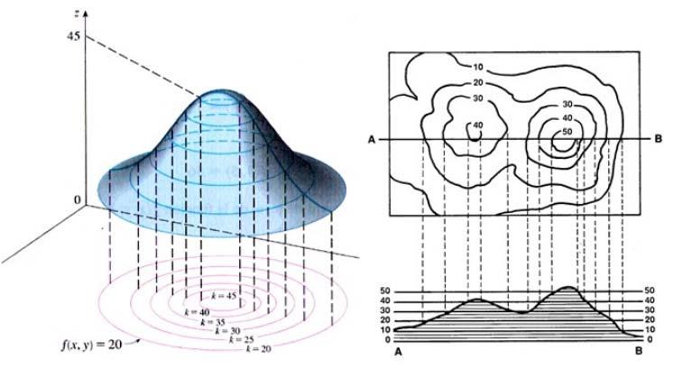 El conjunto de las curvas de nivel son llamados mapas topográficos o mapas de contornos. Ejemplos 1.