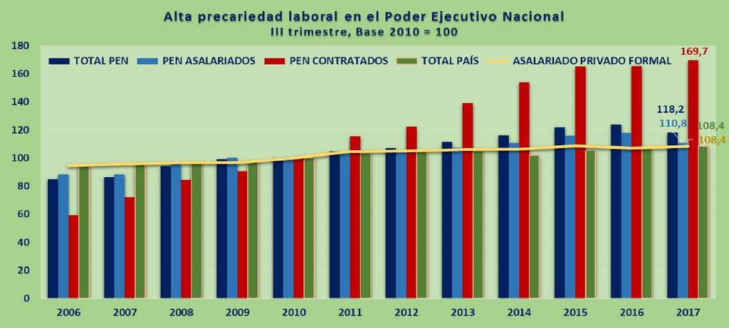 Las estadísticas de empleo registrado por el Sistema Integrado Previsional Argentino (SIPA) dan cuenta de que hasta 2007 el mercado de trabajo estuvo impulsado más por el empleo privado que por el