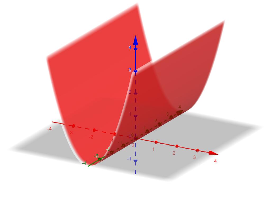 7.3 Otras superficies cuadráticas 157 Figura 7.4: Gráfica correspondiente al cilindro z =. Figura 7.5: Gráfica correspondiente al cilindro z y = 1.