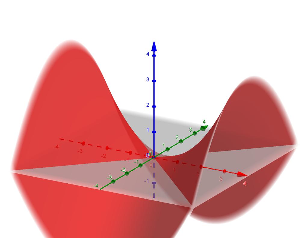 (dibújelas). Figura 7.8: Gráfica correspondiente al paraboloide elíptico + y = z. La superficie cuya ecuación es a y b = 4pz, corresponde a un paraboloide hiperbólico.