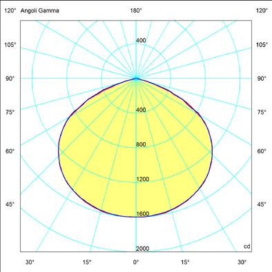 Características y curvas fotométricas Comparación entre proyectores LED y lentes y proyectores con fuentes de luz tradicionales. EVNL-60B/60 EVNL-70B/40 EVNL-80B/.. EVNL-100B/.