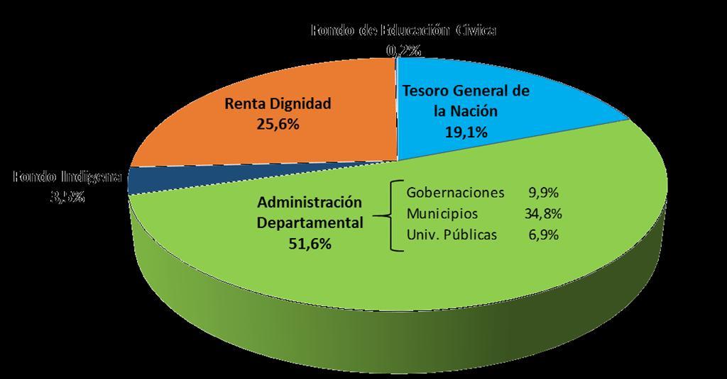 Distribución del IDH 2016 (En Millones de Bolivianos y Porcentajes de Participación) DISTRIBUCIÓN DEL IDH TOTAL Part % Tesoro General de la