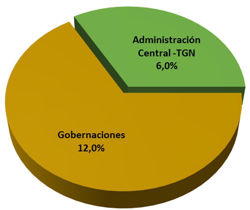 Distribución de Regalías Hidrocarburíferas 2016 (En Millones de Bolivianos y Porcentajes de Participación) Concepto Monto % Gobernaciones (12%) 2.249 12% 11% 2.052 11% TARIJA 1.