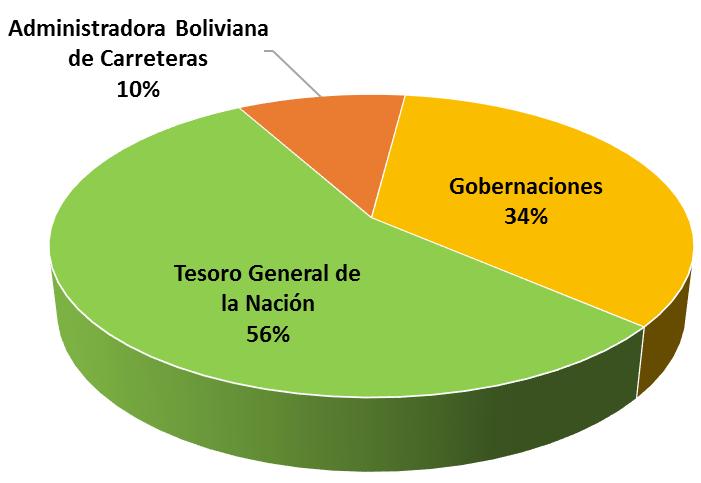 Distribución de los Ingresos del IEHD 2016 (En Millones de Bolivianos y Porcentajes de Participación) Concepto Monto % Tesoro General de la Nación 1.