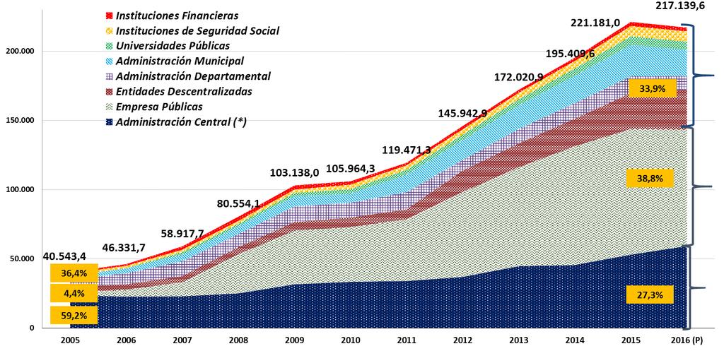 Presupuesto Consolidado de Gastos por Nivel Institucional, 2005 2016 (En Millones de Bolivianos y Porcentajes) (*) Incluye Órganos del Estado