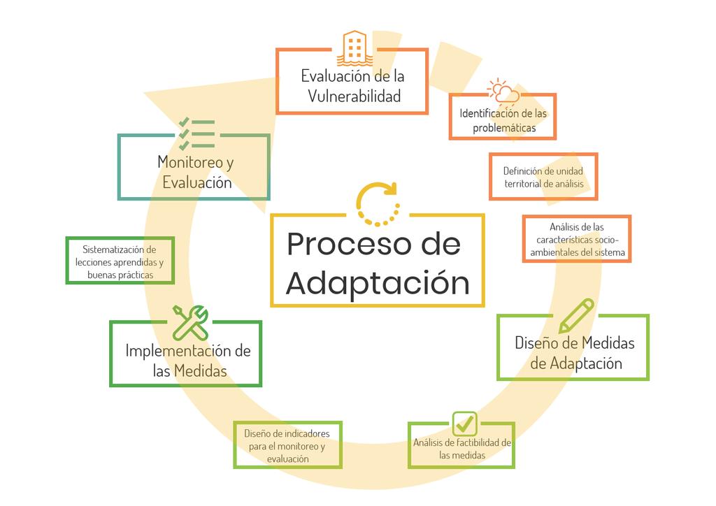 El proceso de la adaptación a cambio climático Adaptación.