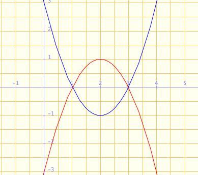 b) El área del recinto acotado limitado entre las curvas y=(x- 1)(x- 3) e y=- (x- 1)(x- 3). (4 puntos)- 1) Primero hallamos los puntos de corte entre las curvas.