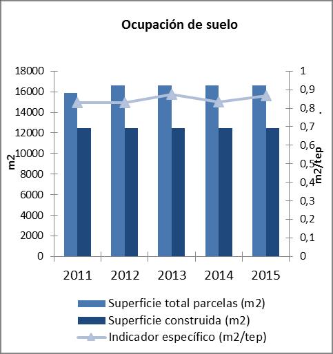 Residuo No Peligroso Cantidad (t) BIODIVERSIDAD Resultados 2016 Ocupación de suelo: superficie total de parcelas (m2) Chatarra 18 0 0 2,53 2,67 Pilas salinas 0 0 0 0 0 16.591 16.