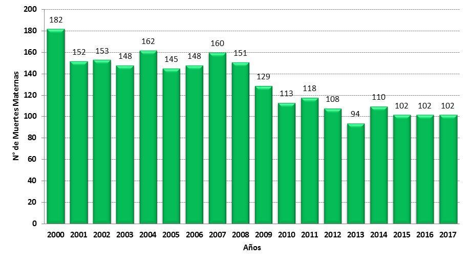 Número de Casos de muerte materna Perú a la SE 01, 2000* 2017* En el grafico se ha