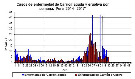Enfermedad de Carrión: Perú 2017* Enfermedad de Carrión por distrito 2017* 2014 2015 2016 2017* 2014 2015 2016 2017* Casos de enfermedad de Carrión por