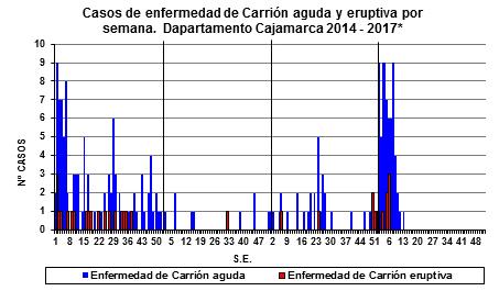 Enfermedad de Carrión: Departamento de Cajamarca 2017* Mapa de incidencia 2017 2014 2015 2016 2017* Casos de enfermedad de Carrión por años