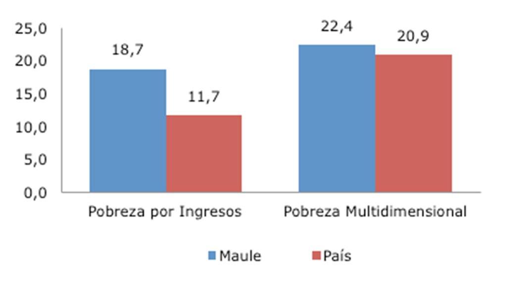 Multidimensional, Región del Maule y País (Casen 2015) Hogares carentes en Escolaridad 43,1%