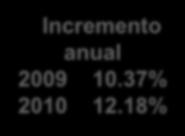 anual 2009 10.37% 2010 12.