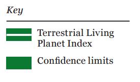 Ejemplos de índice ambiental global Living Planet Index (LPI) Marino Terrestre