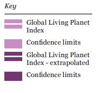 Proyección del Living Planet Index (LPI)