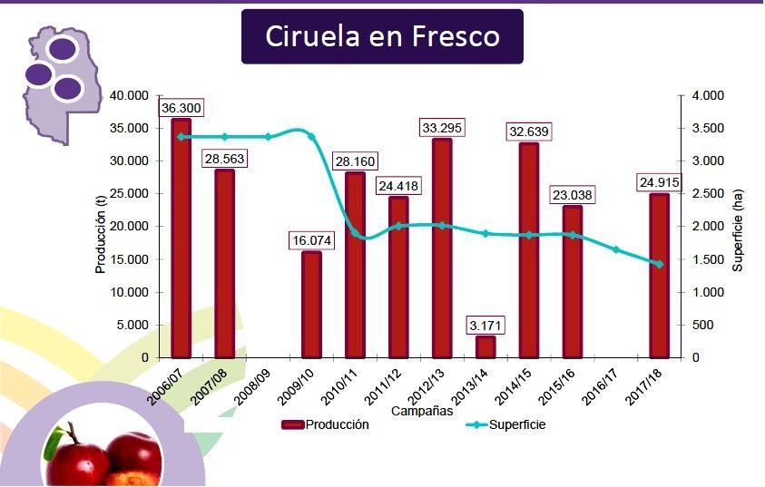 Temporada 2017-2018 - Ciruelas para consumo fresco en la provincia de Mendoza. (Ing. Agr. Antonio Weibel E.E.A. Junín Mendoza) La superficie de ciruela en fresco de Mendoza se estima en algo más 1.