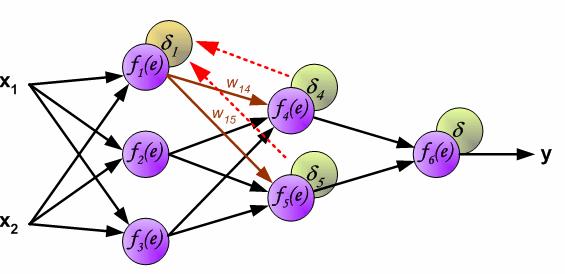 El Algoritmo de retropropagación de errores aso 0: Inicialización pesos aso 1: (Hacia delante): Cálculo de la salida de cada neurona