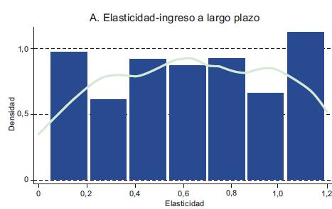 Elasticidades demanda de gasolina América Latina y el Caribe: Distribución de la elasticidad de la demanda de