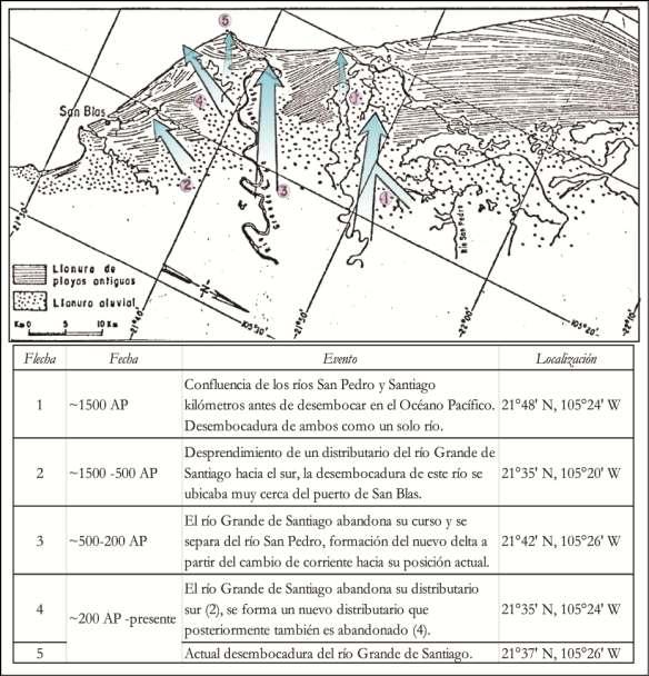 Evolución de la posición de las desembocaduras de los ríos San Pedro y Santiago.