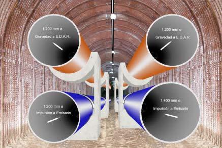 Emisario Terrestre Comprende un túnel de una longitud de 653 m y una sección igual a la del túnel principal (30 m 2 ), que enlaza la cámara de válvulas y la cámara de carga (inicio de las obras del