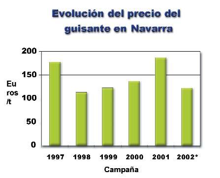 El cultivo de leguminosas grano en Navarra representa únicamente el 3% de la superficie de cultivos herbáceos en secano.