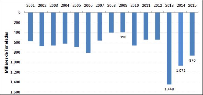 BOLETÍN SITUACIONAL HABA 2 2.3 Importaciones a nivel internacional Las importaciones de haba seca a nivel mundial en el año 2015 disminuyeron 19% con relación al año 2014.