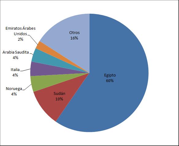 El principal importador de haba seca en el año 2015 fue Egipto con el 60% de participación dentro del total del comercio mundial, seguido por Sudán con el 10%, Noruega e Italia con 4% respectivamente.