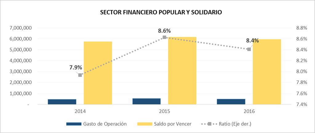 INDICADOR DE EFICIENCIA - GASTO OPERATIVO Relación Gasto Operativo / Saldo por Vencer SEGMENTO 2014 2015 2016 1 6.5% 6.8% 7.
