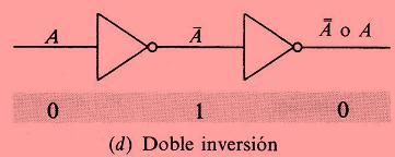 A es invertida, de nuevo, para formar A (no no A). La doble inversión de A (A ) es igual al original (A), como muestra la Figura 11d.