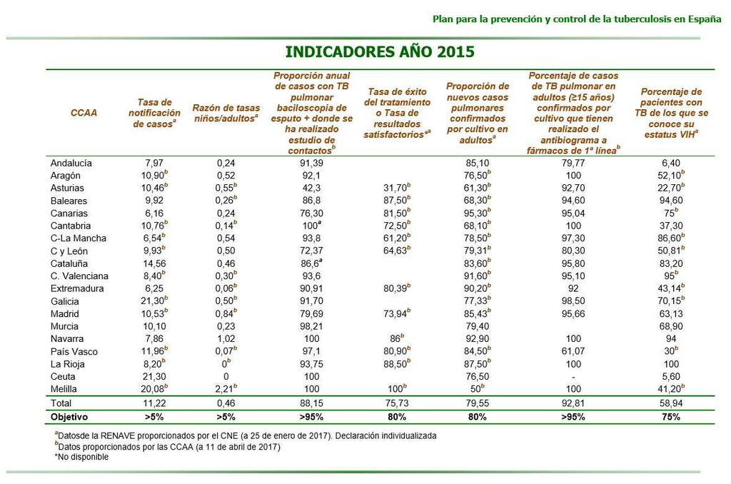 Tabla 5. Indicadores2015.pdf [Internet]. [citado 16 de agosto de 2017]. Disponible en: http://www.msssi.