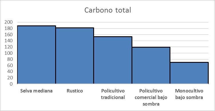 ESTIMACIONES CAFETALES Tipo vegetación o cafetal Carbono Total (t C/ha) Selva mediana 188.