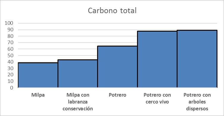 ESTIMACIONES OTROS USOS Tipo vegetación o cafetal Carbono Total (t C/ha) Milpa 38.