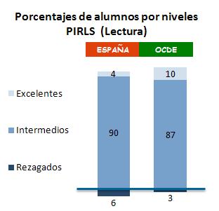 PIRLS Y TIMSS 2011 Resultados en Lectura (PIRLS 2011) España obtiene 513 puntos por debajo de la media de la OCDE (538).