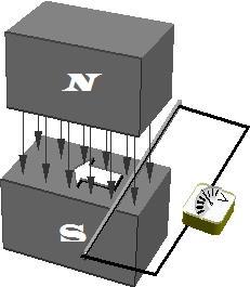 Ley de Faraday La inducción electromagnética es el fenómeno que origina la producción de una fuerza electromotríz (f.e.m.) o tensión eléctrica en un medio o cuerpo expuesto a un campo magnético variable, o bien en un medio móvil respecto a un campo magnético estático no uniforme.